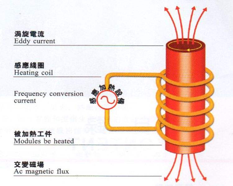 電源的頻率 電源的頻率